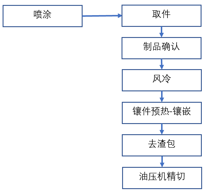 布勒1400t壓鑄機(jī)周邊用噴涂-取件、冷卻、鑲件預(yù)熱·鑲嵌、去渣包、精切機(jī)器人自動(dòng)化系統(tǒng)