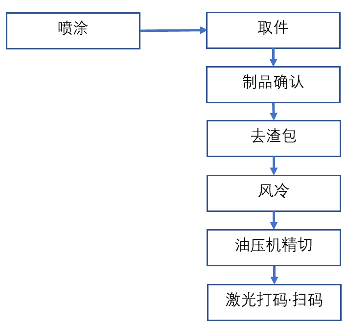 東洋800t壓鑄機(jī)周邊用噴涂-取件、去渣包、冷卻、精切、刻印機(jī)器人自動(dòng)化系統(tǒng)