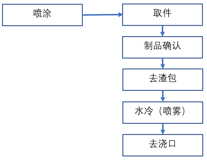 東芝800t壓鑄機周邊用噴涂-取件、去渣包、冷卻、去澆口機器人自動化系統