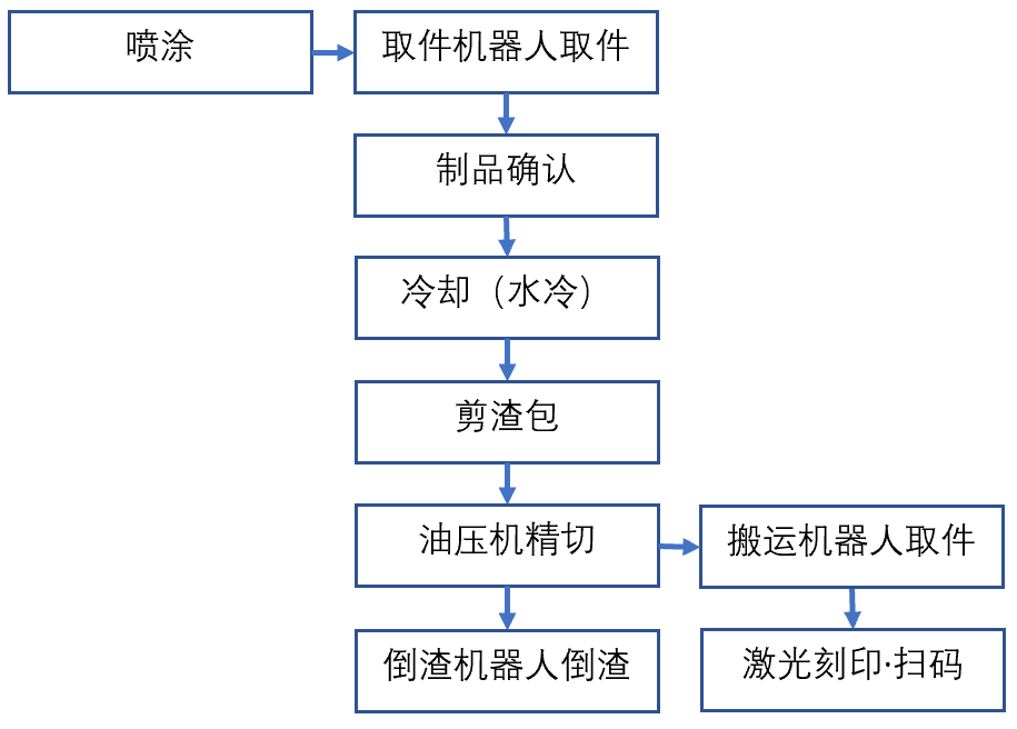 東芝800t壓鑄機周邊用噴涂-取件、去渣包、冷卻、精切、刻印機器人自動化系統