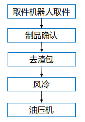 東洋1250t壓鑄機(jī)周邊用取件、去渣包、冷卻、精切機(jī)器人自動(dòng)化系統(tǒng)