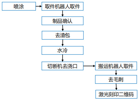 2000t壓鑄機(jī)周邊用噴涂-取件、去渣包、冷卻、切斷-刻印機(jī)器人自動(dòng)化系統(tǒng)改造