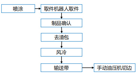 1600t壓鑄機周邊用噴涂-取件、去渣包、冷卻、切邊機器人自動化系統改造